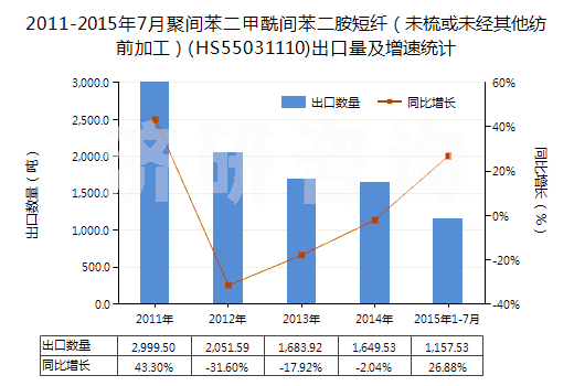2011-2015年7月聚間苯二甲酰間苯二胺短纖（未梳或未經(jīng)其他紡前加工）(HS55031110)出口量及增速統(tǒng)計